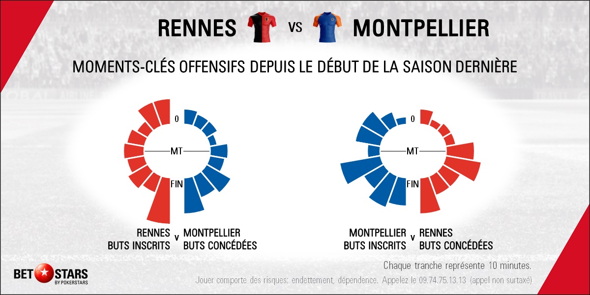 Rennes v Montpellier - Timing